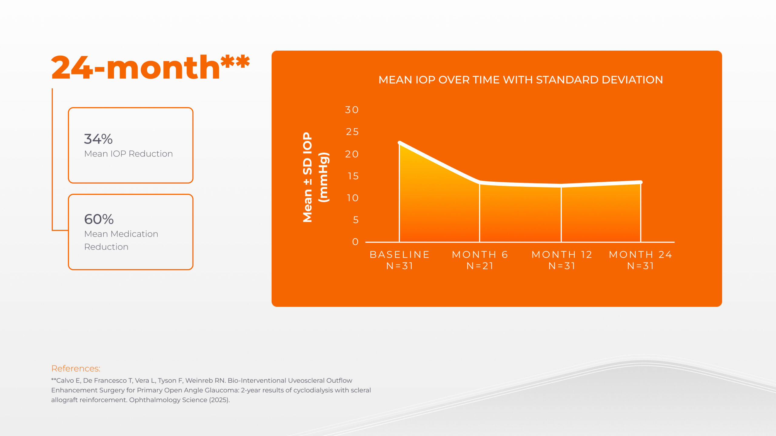 Clinical Data Slide 3